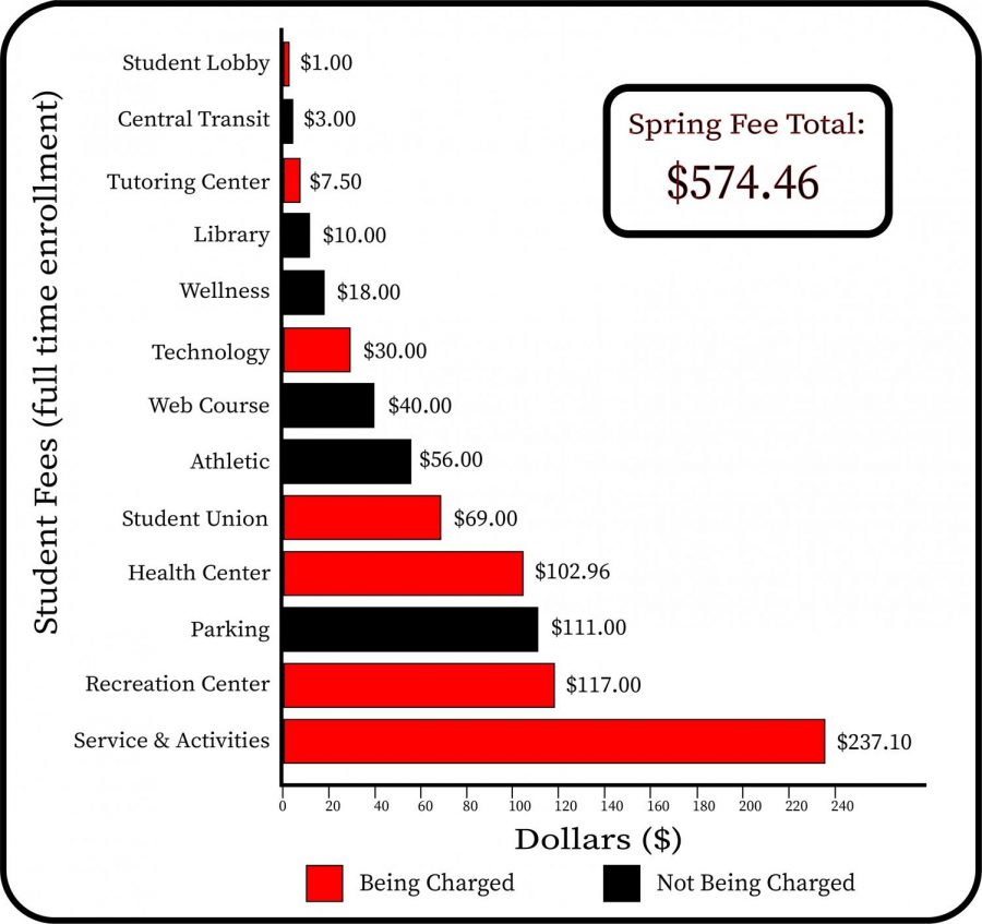 Spring quarter fees announced