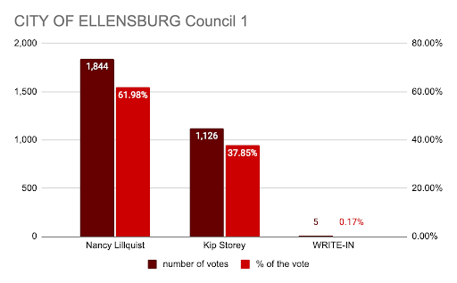 Two city council races too close to call