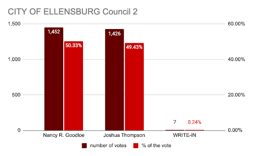 Two city council races too close to call